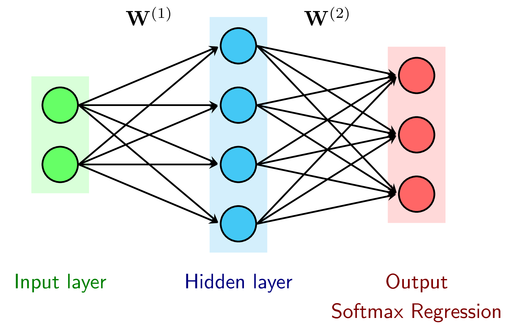 2-layer Neural Networks